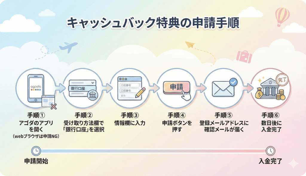 アゴダのキャッシュバック特典の申請手順（銀行口座のやり方）